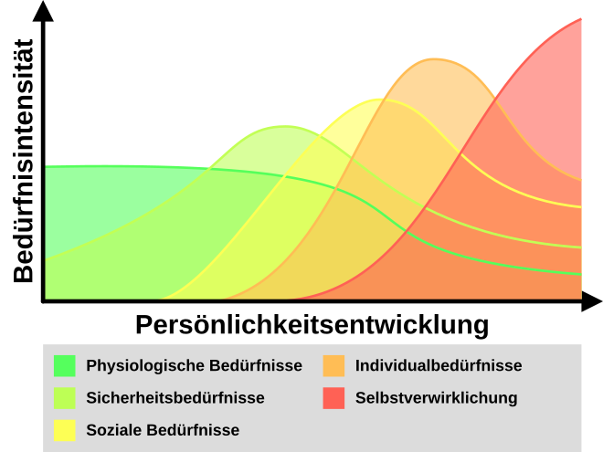 Maslow